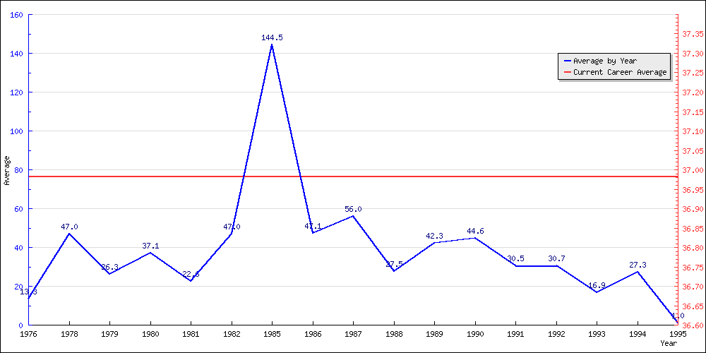 Batting Average by Year