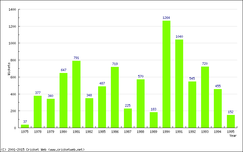 Runs by Year