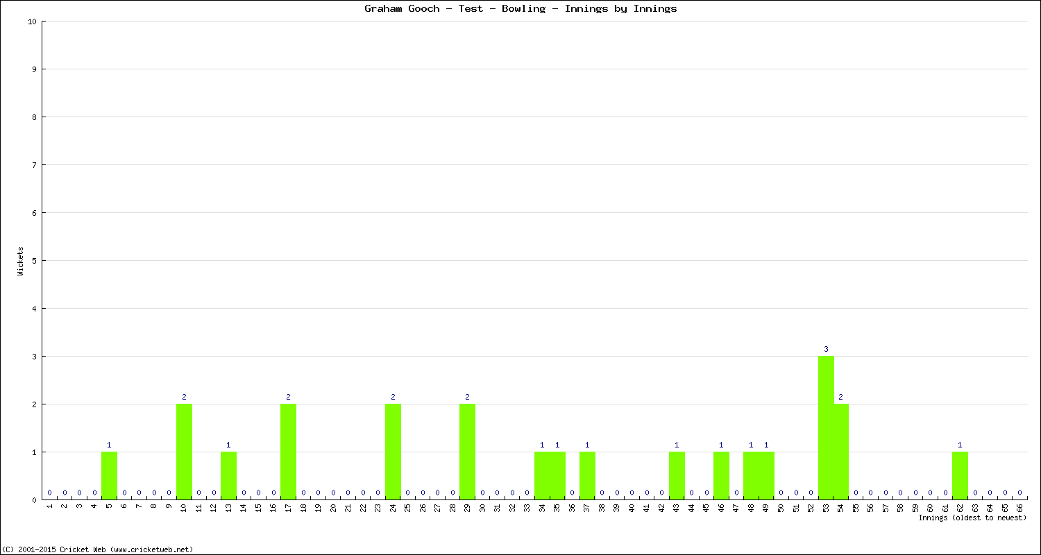 Bowling Performance Innings by Innings