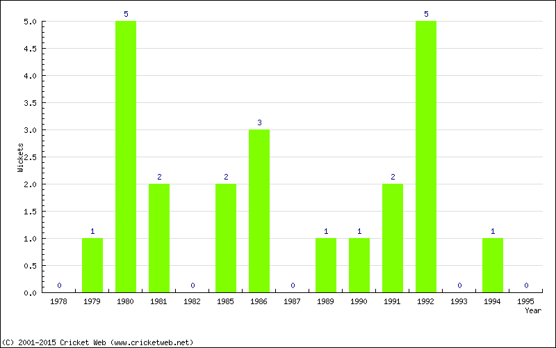 Wickets by Year