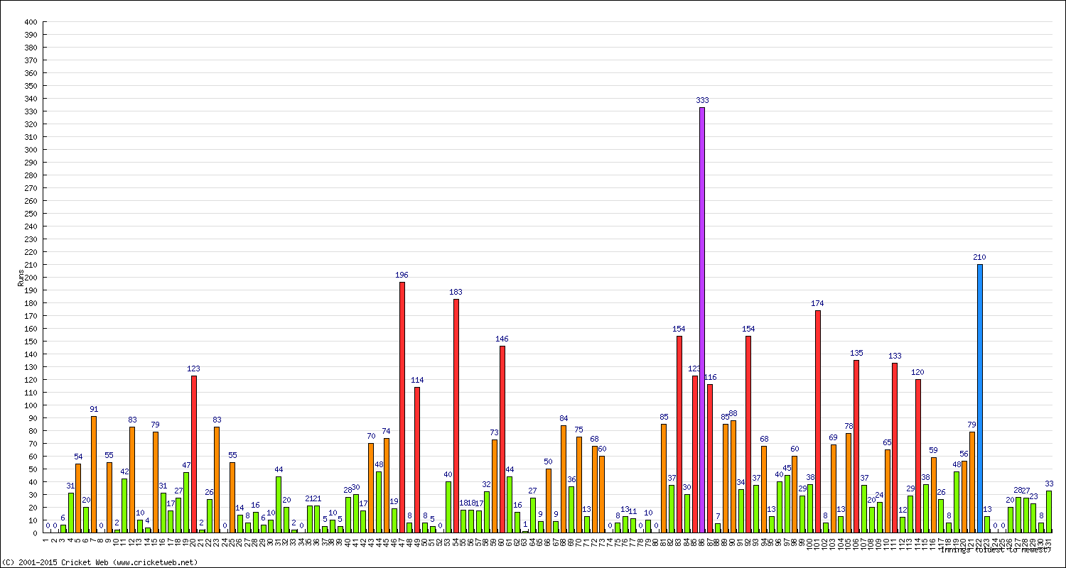 Batting Performance Innings by Innings - Home