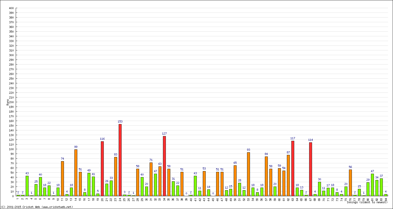 Batting Performance Innings by Innings - Away