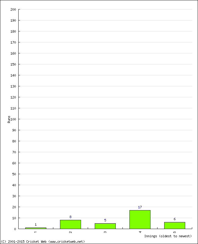 Batting Performance Innings by Innings