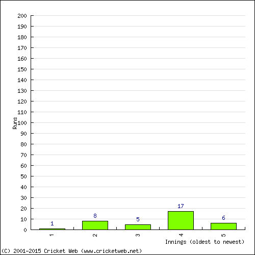 Batting Recent Scores