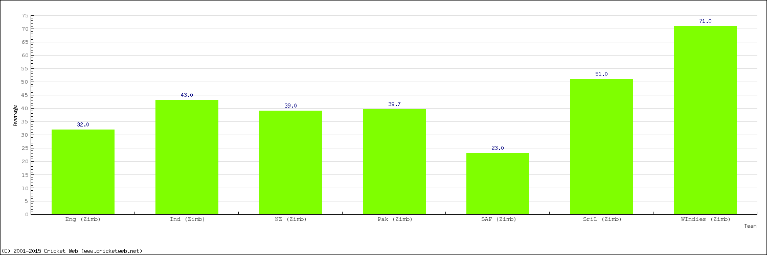 Bowling Average by Country