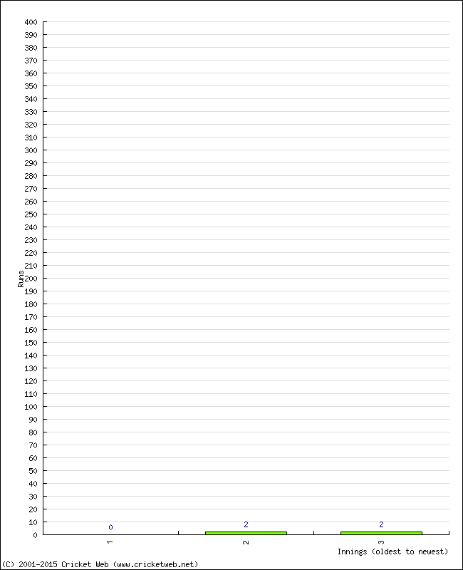 Batting Performance Innings by Innings