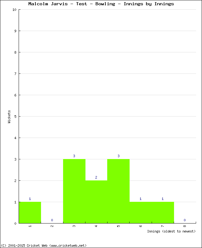 Bowling Performance Innings by Innings