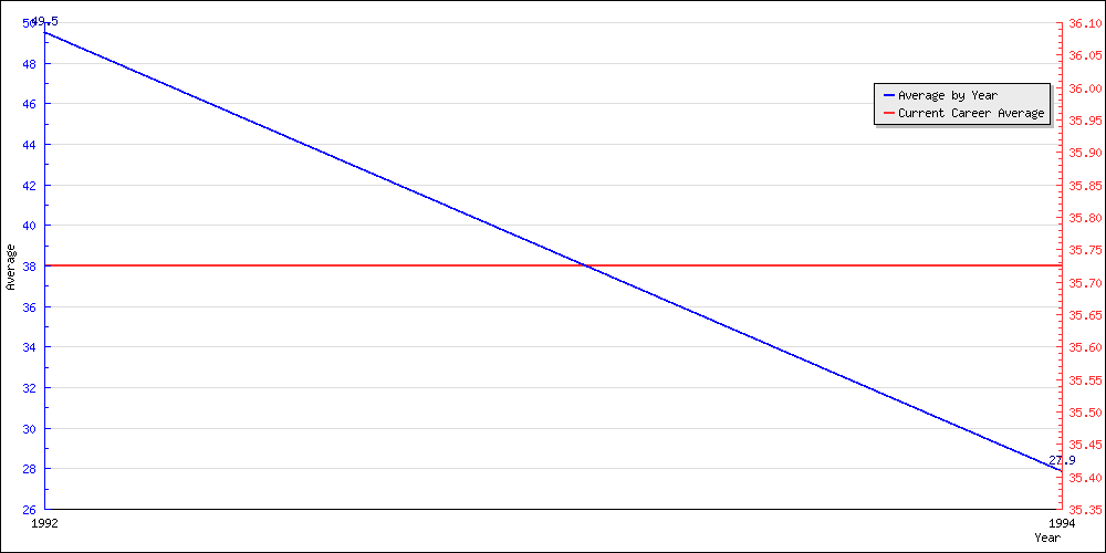 Bowling Average by Year