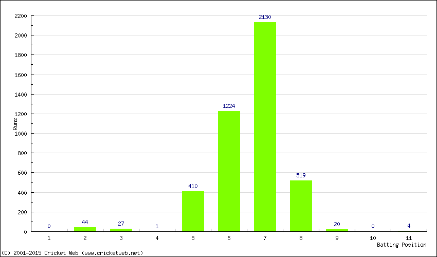 Runs by Batting Position