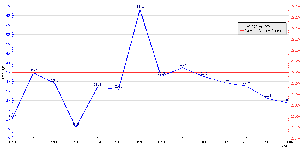 Batting Average by Year