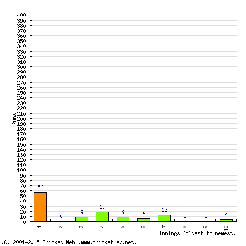 Batting Recent Scores