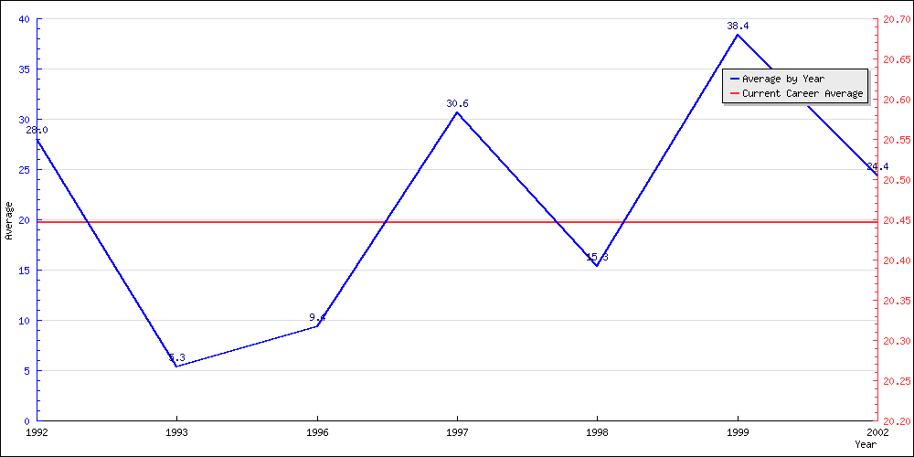 Batting Average by Year