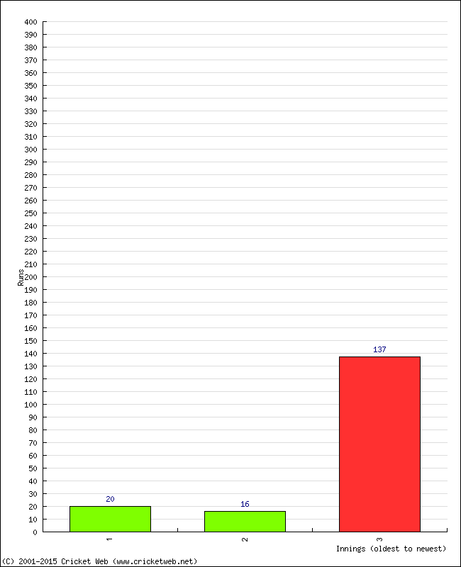 Batting Performance Innings by Innings