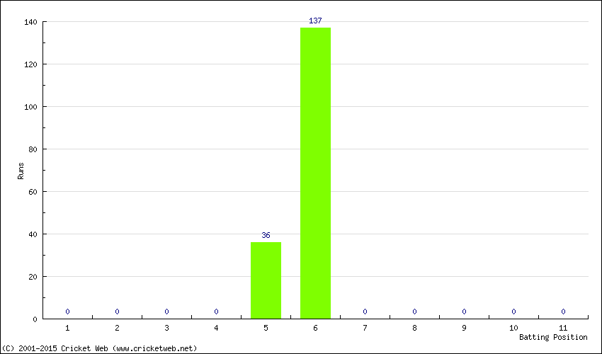 Runs by Batting Position