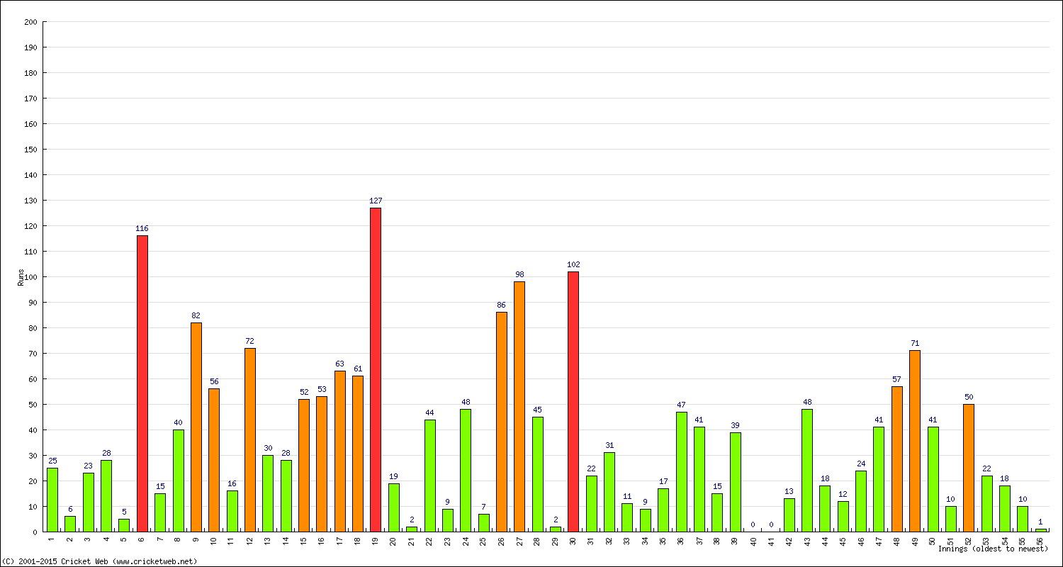 Batting Performance Innings by Innings