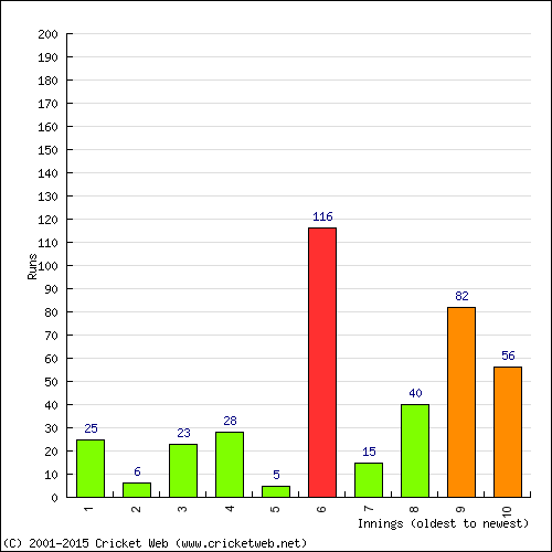 Batting Recent Scores