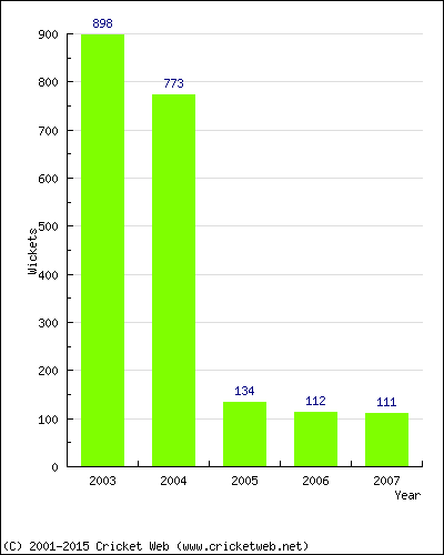 Runs by Year