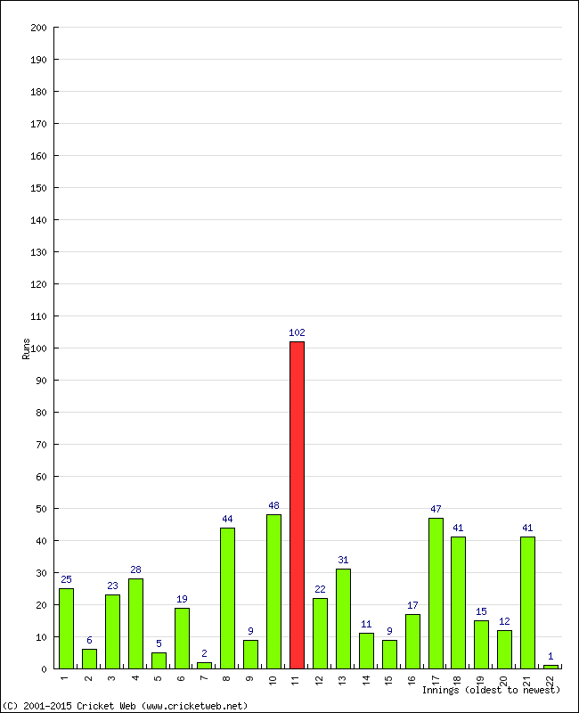 Batting Performance Innings by Innings - Away