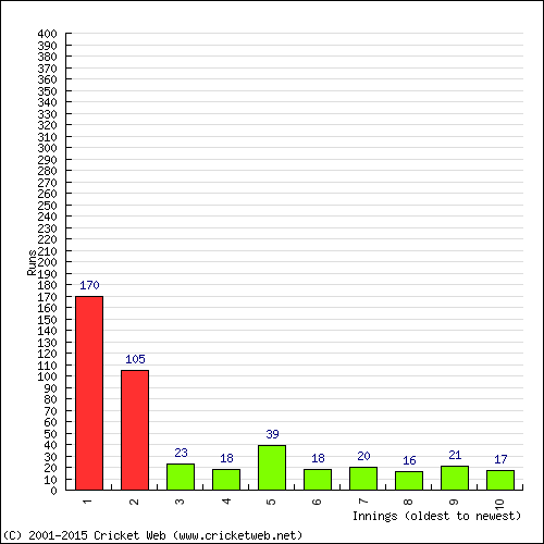 Batting Recent Scores