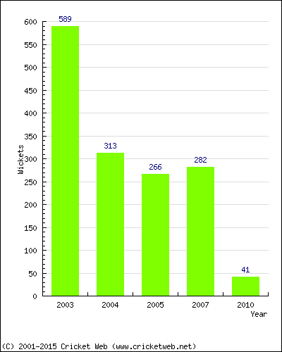 Runs by Year