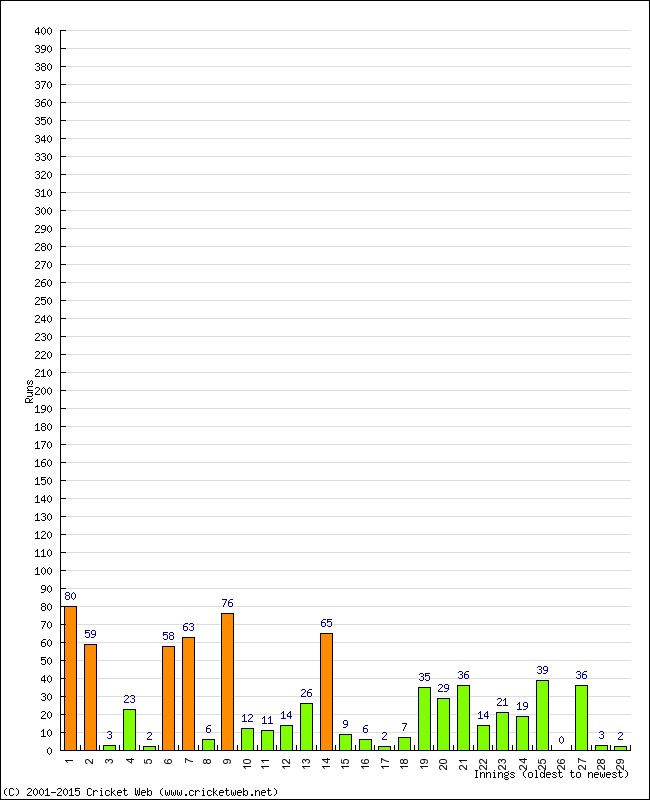 Batting Performance Innings by Innings - Away