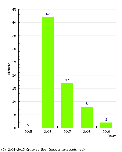 Runs by Year