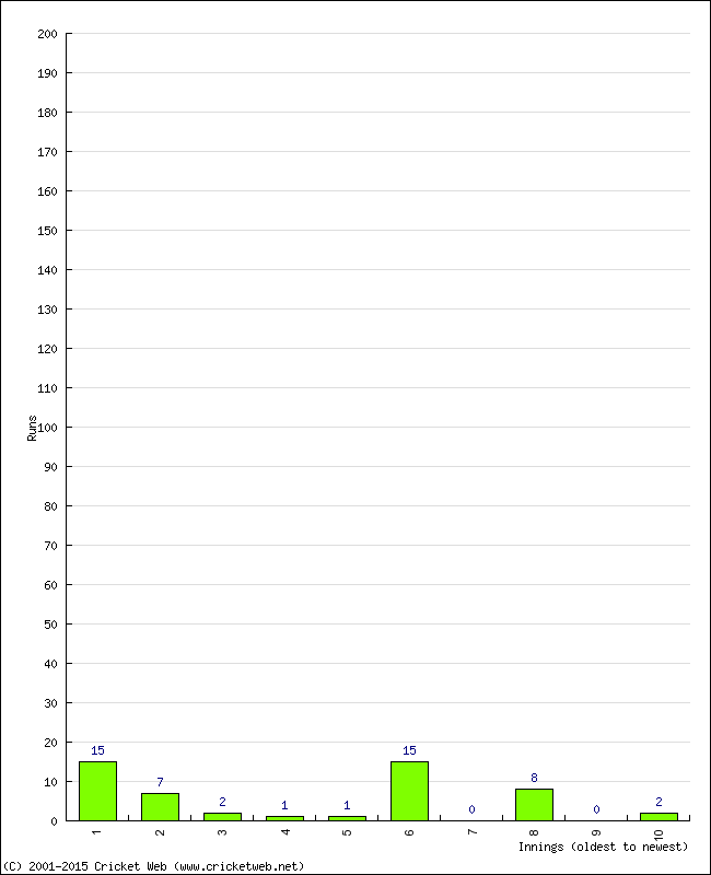 Batting Performance Innings by Innings - Home