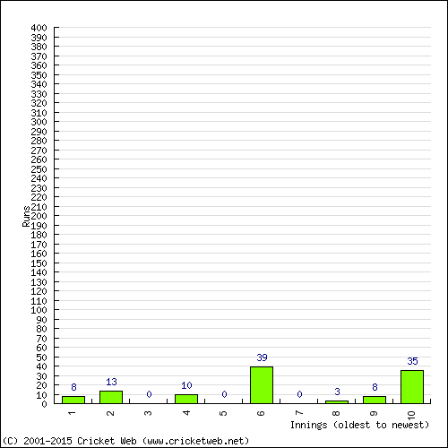 Batting Recent Scores