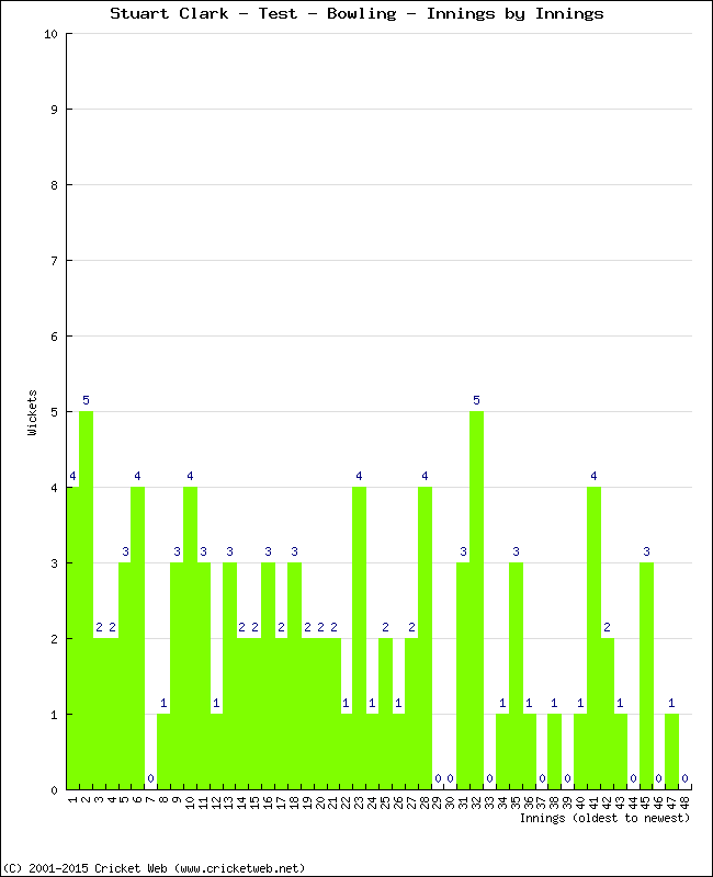 Bowling Performance Innings by Innings