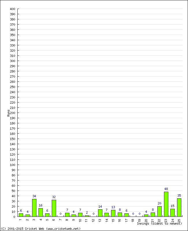 Batting Performance Innings by Innings