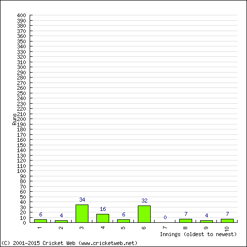 Batting Recent Scores