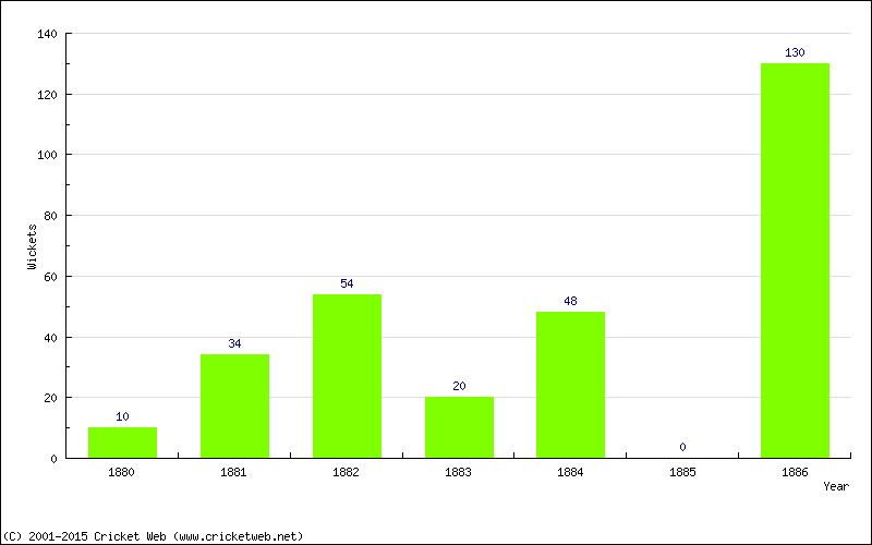 Runs by Year