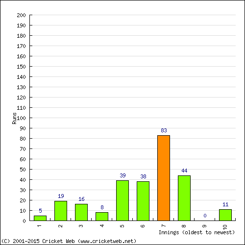 Batting Recent Scores