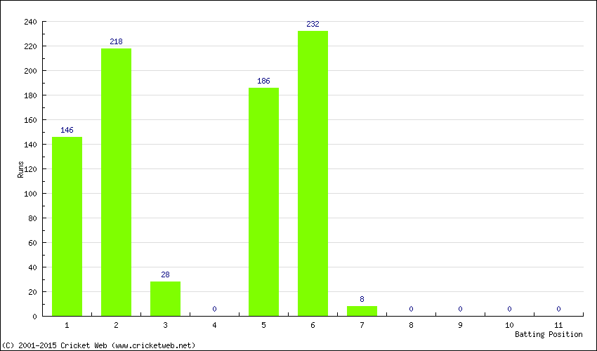 Runs by Batting Position