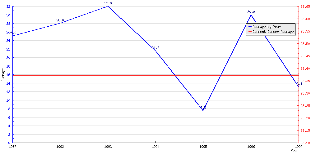 Batting Average by Year