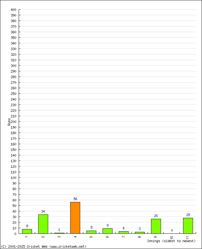 Batting Performance Innings by Innings