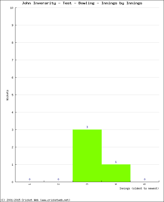 Bowling Performance Innings by Innings