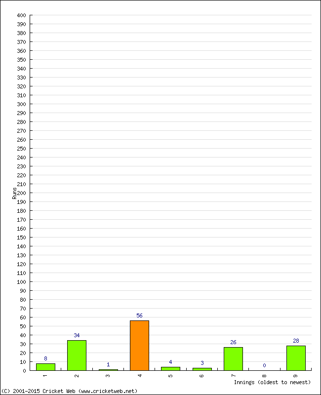 Batting Performance Innings by Innings - Away