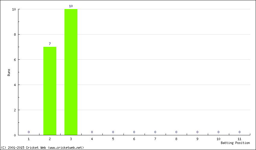 Runs by Batting Position