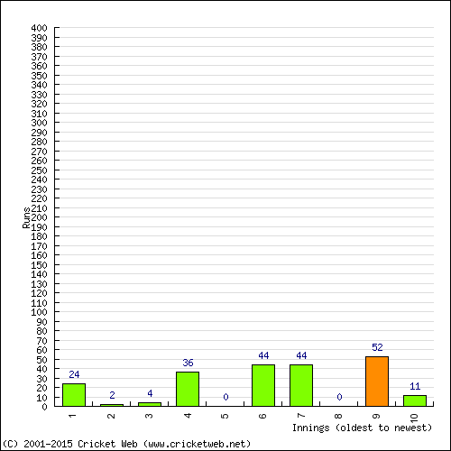 Batting Recent Scores