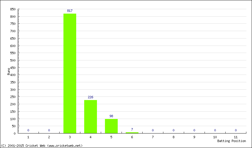 Runs by Batting Position