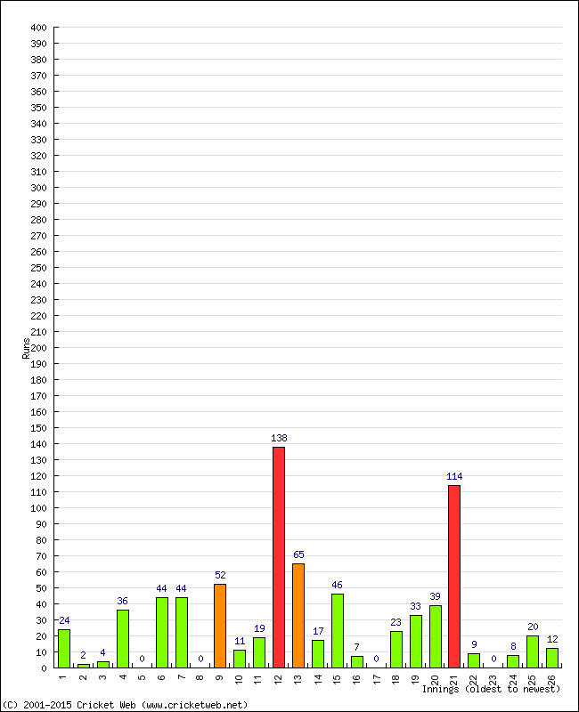 Batting Performance Innings by Innings - Home