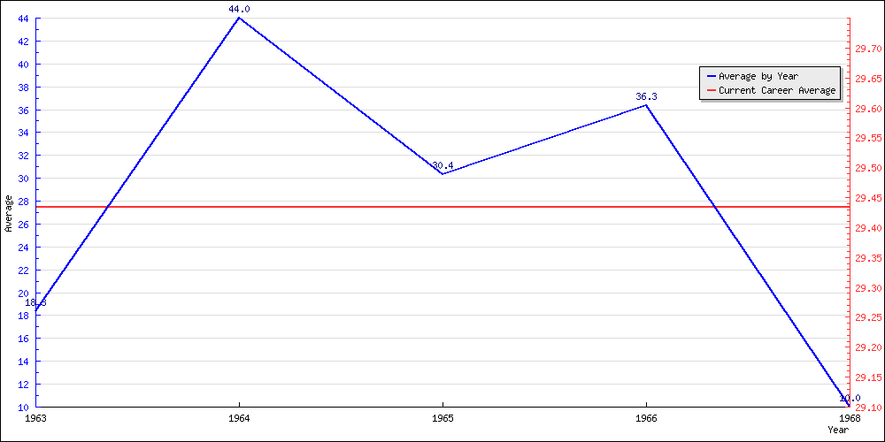 Batting Average by Year