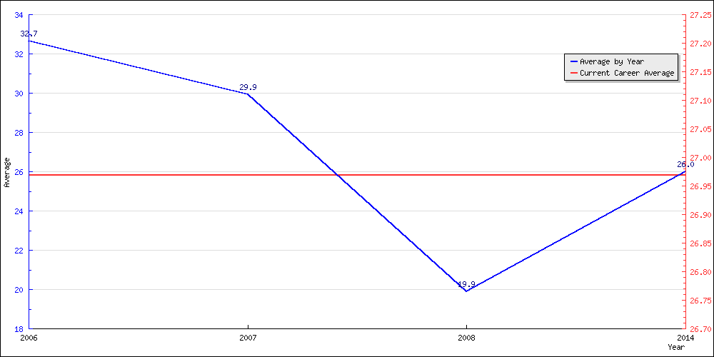 Batting Average by Year