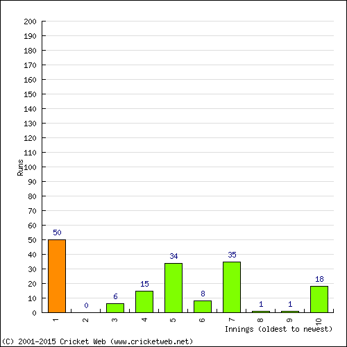 Batting Recent Scores