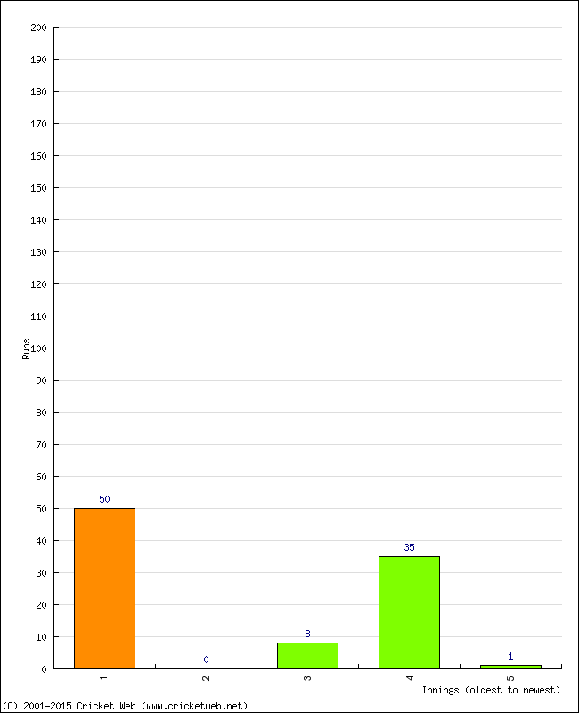 Batting Performance Innings by Innings - Home