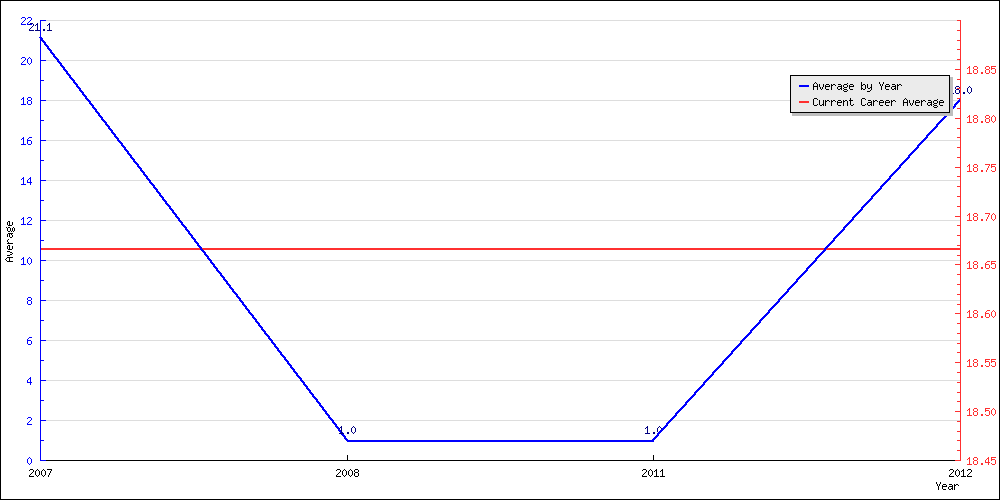 Batting Average by Year