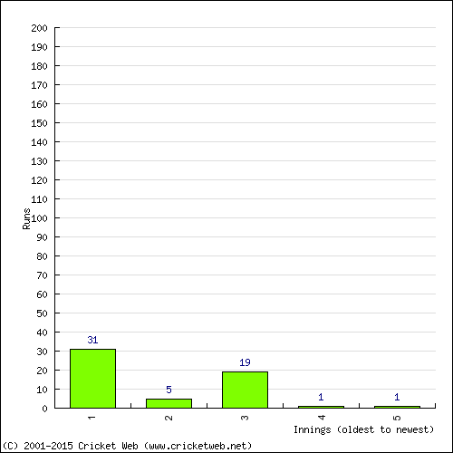 Batting Recent Scores