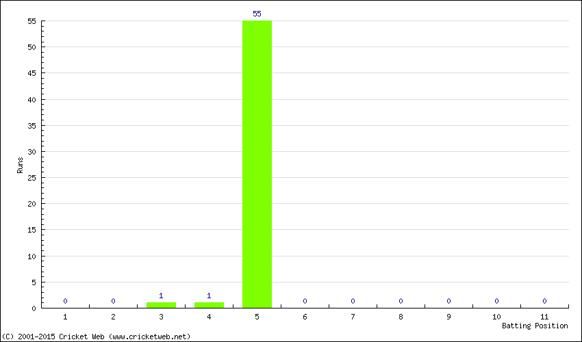 Runs by Batting Position