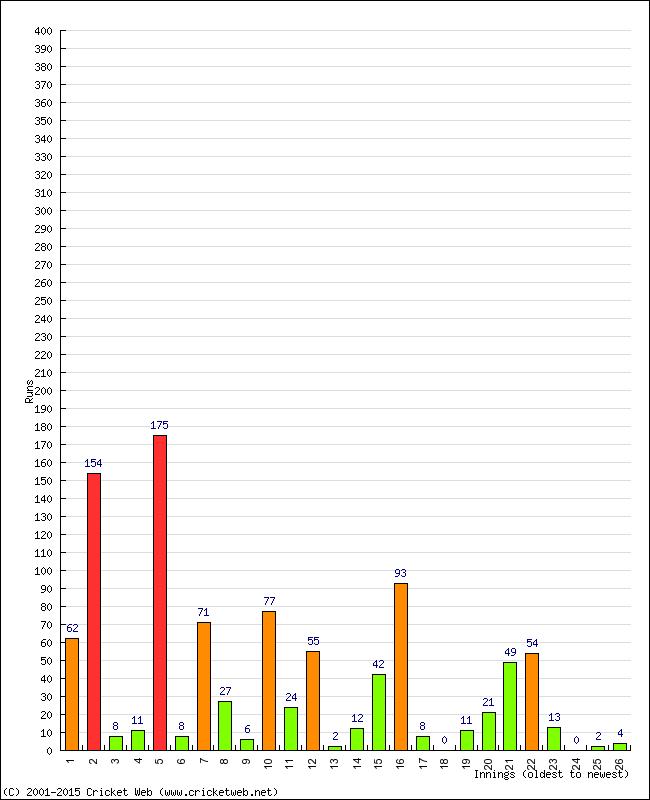 Batting Performance Innings by Innings